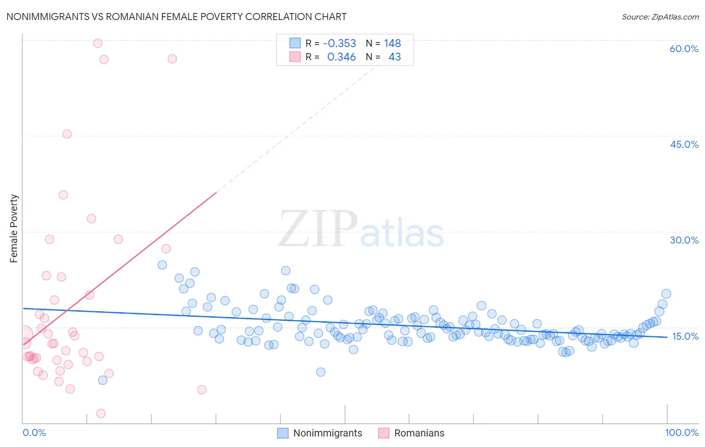 Nonimmigrants vs Romanian Female Poverty