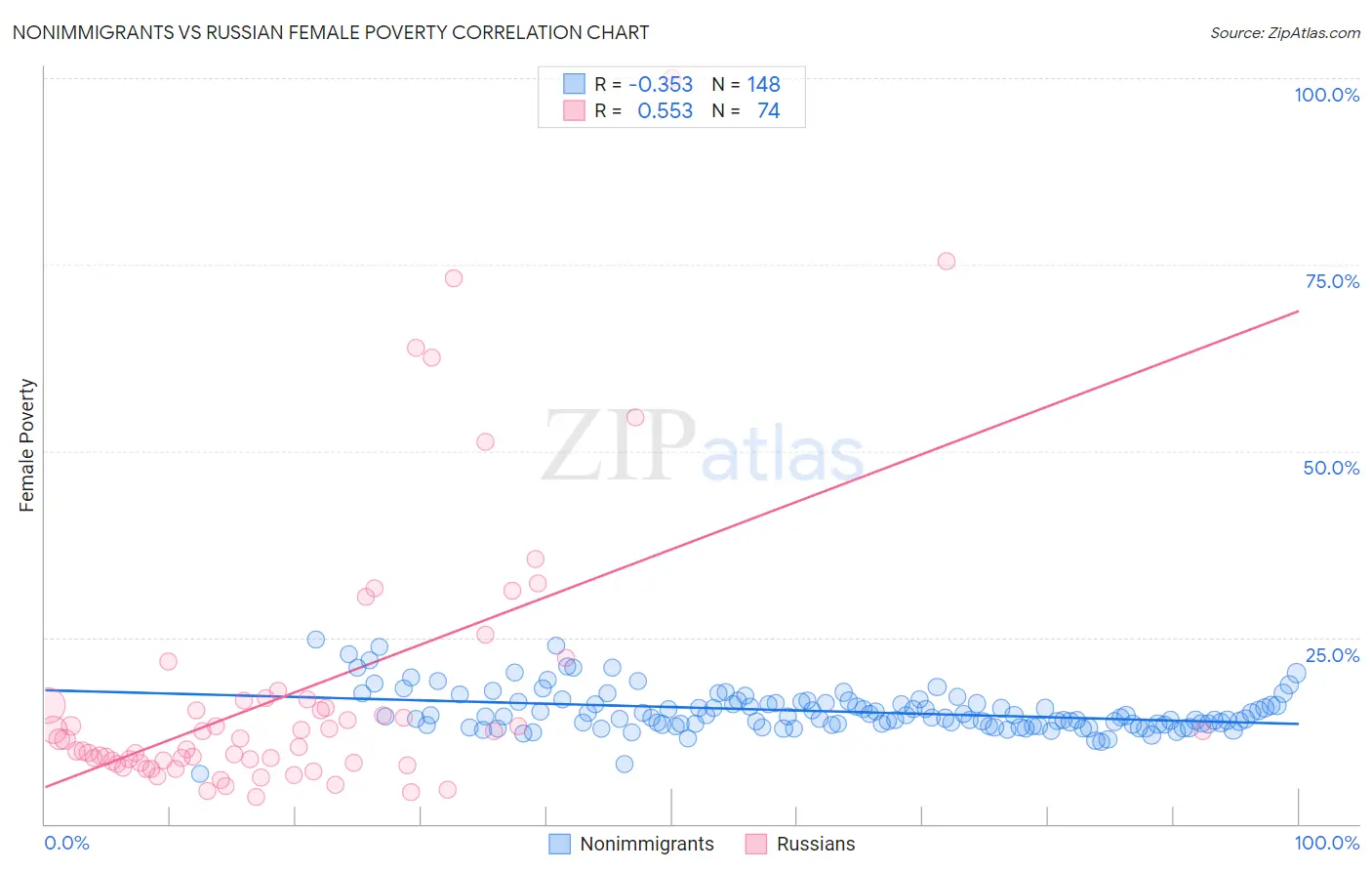 Nonimmigrants vs Russian Female Poverty
