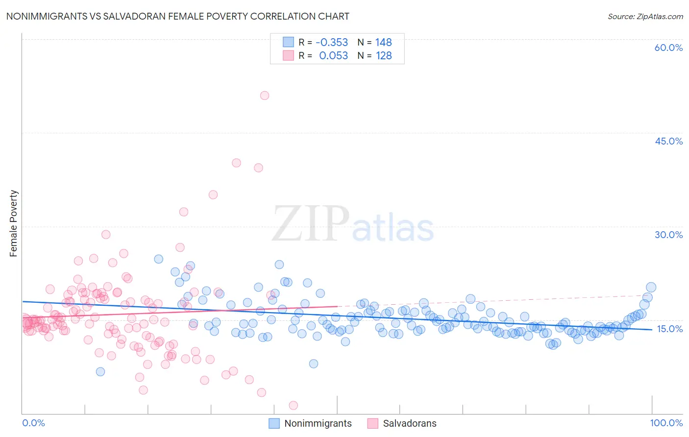 Nonimmigrants vs Salvadoran Female Poverty