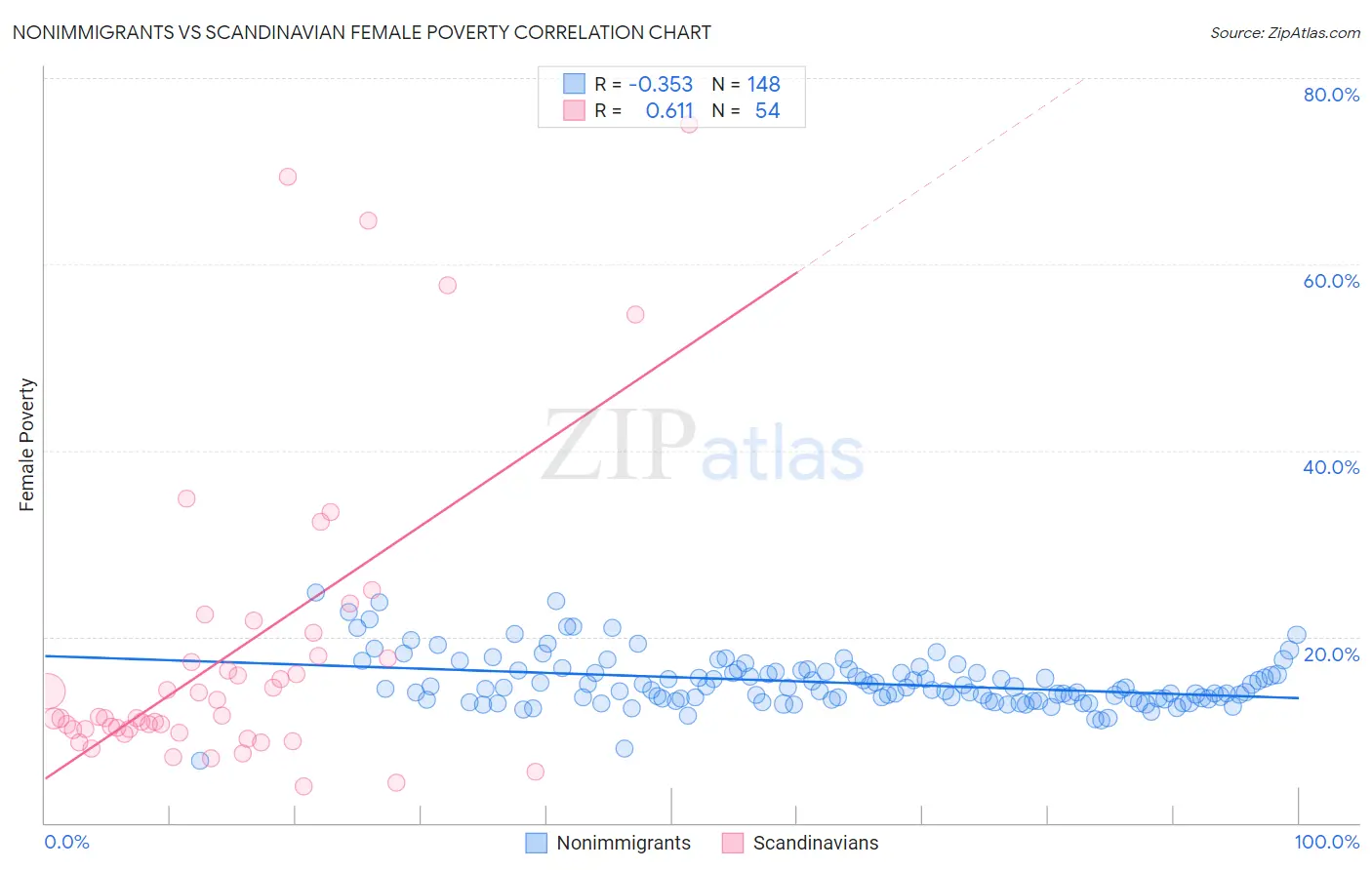 Nonimmigrants vs Scandinavian Female Poverty