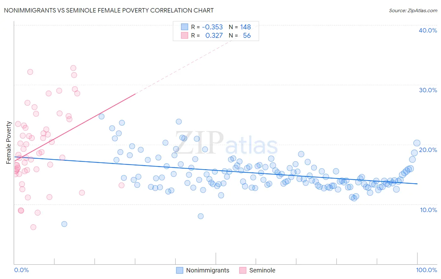 Nonimmigrants vs Seminole Female Poverty