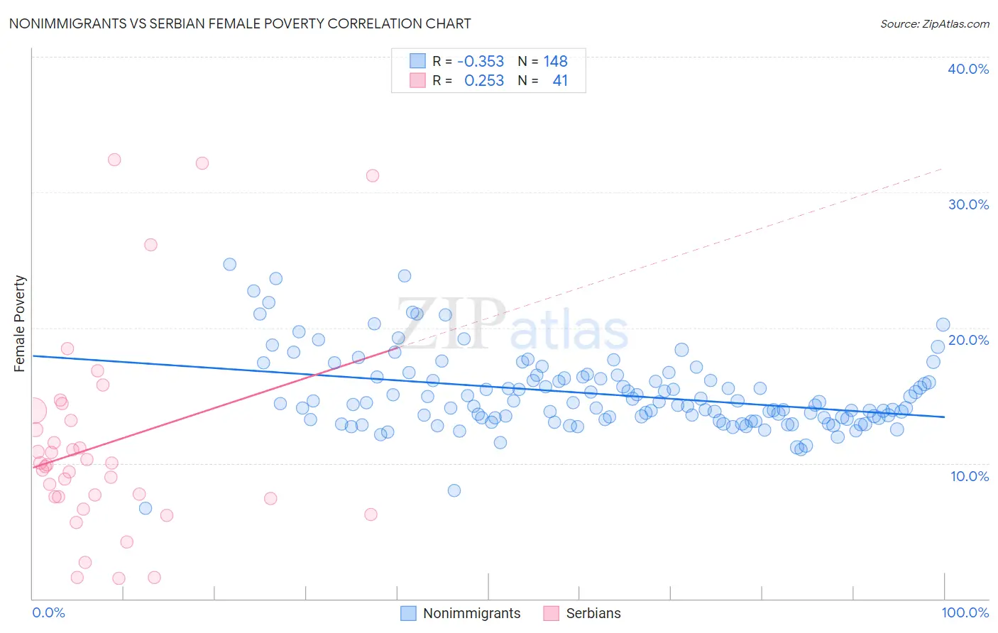 Nonimmigrants vs Serbian Female Poverty