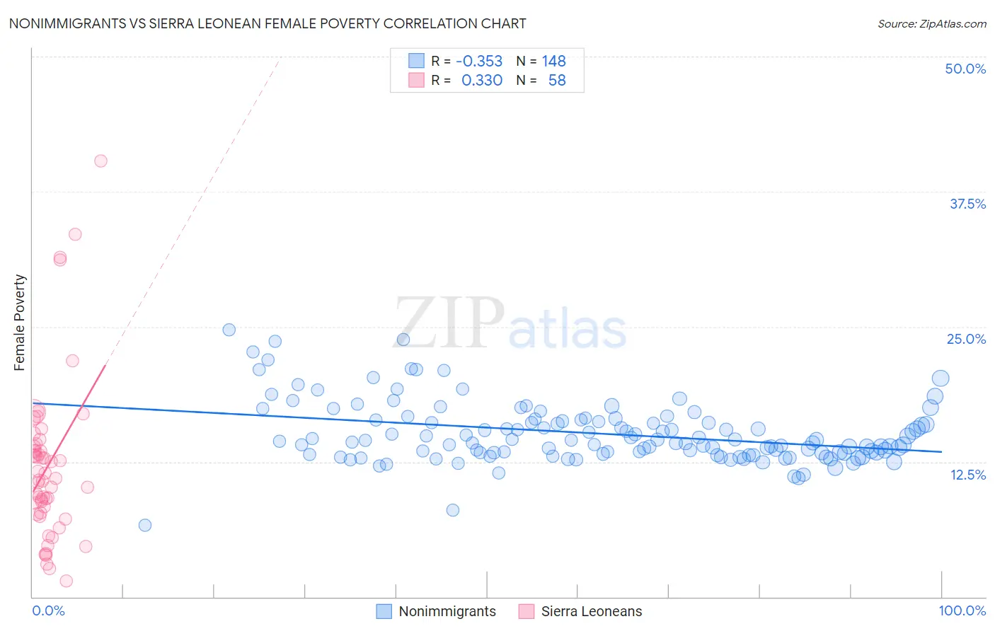 Nonimmigrants vs Sierra Leonean Female Poverty