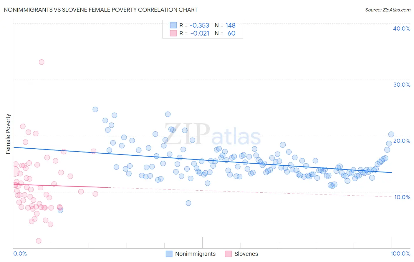 Nonimmigrants vs Slovene Female Poverty