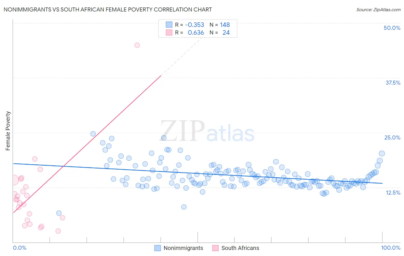 Nonimmigrants vs South African Female Poverty