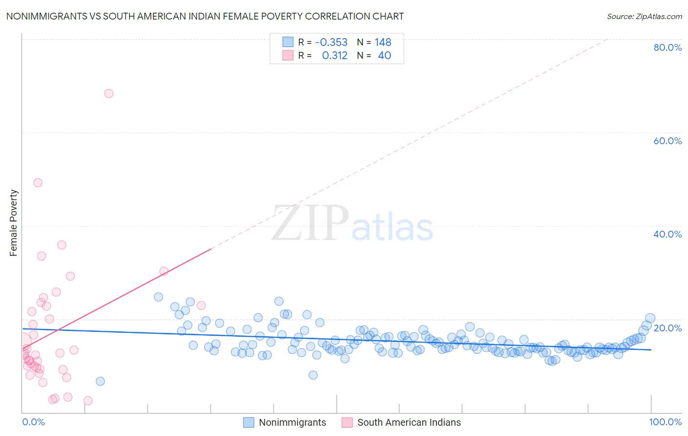 Nonimmigrants vs South American Indian Female Poverty