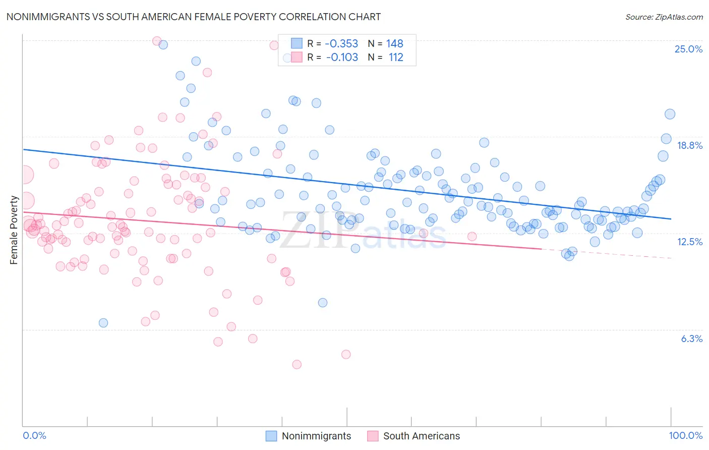 Nonimmigrants vs South American Female Poverty