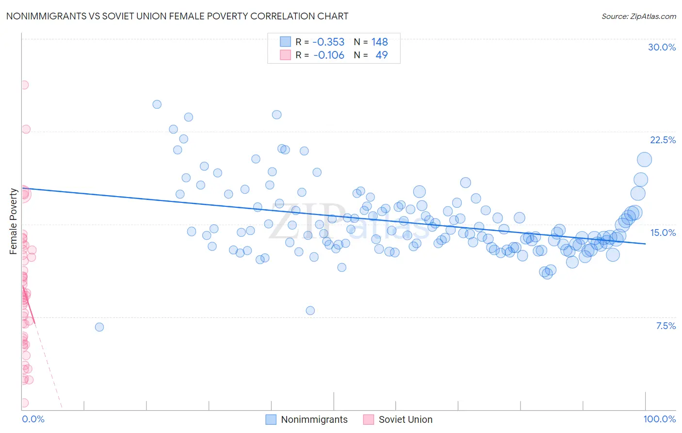 Nonimmigrants vs Soviet Union Female Poverty