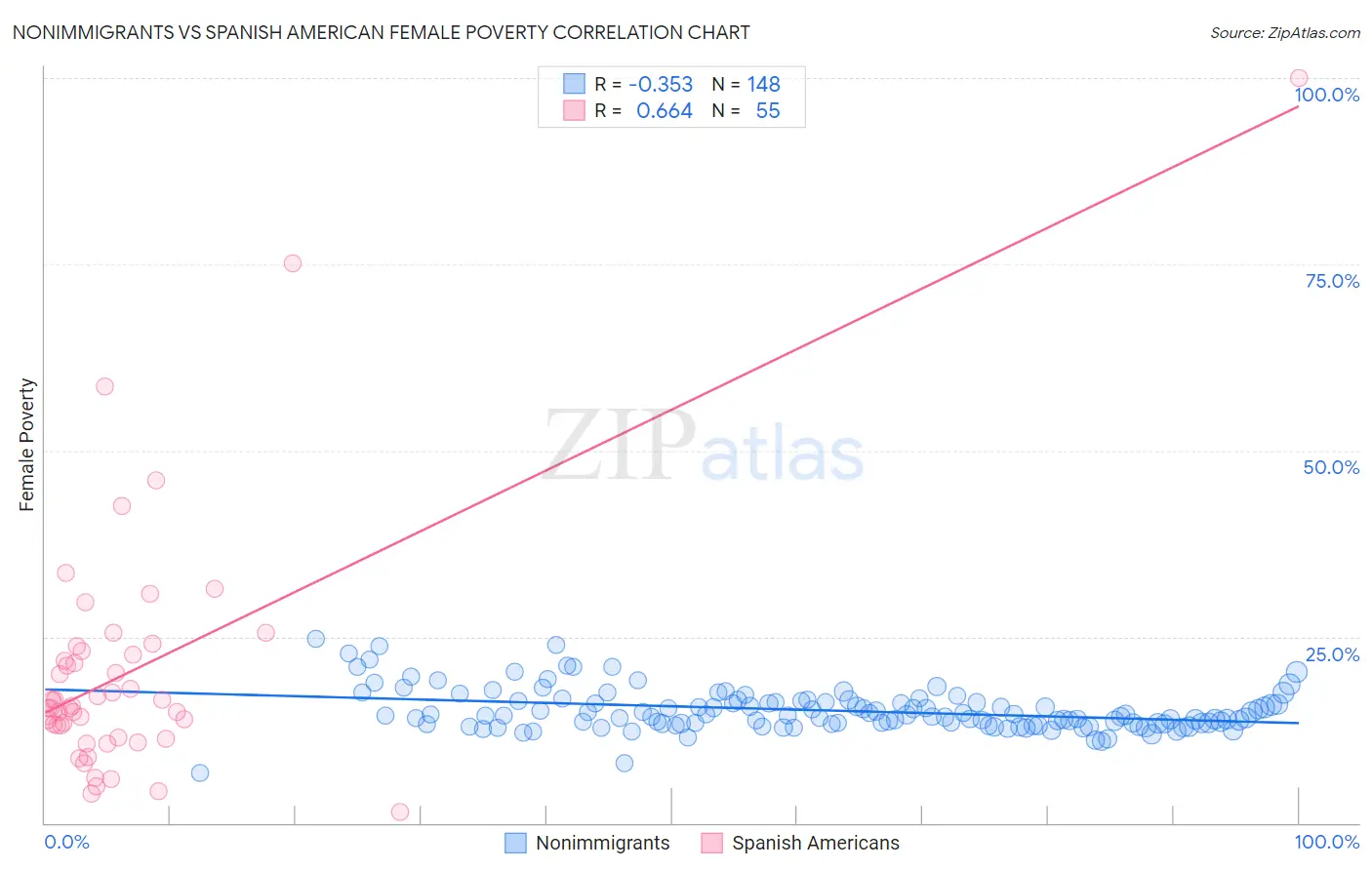 Nonimmigrants vs Spanish American Female Poverty