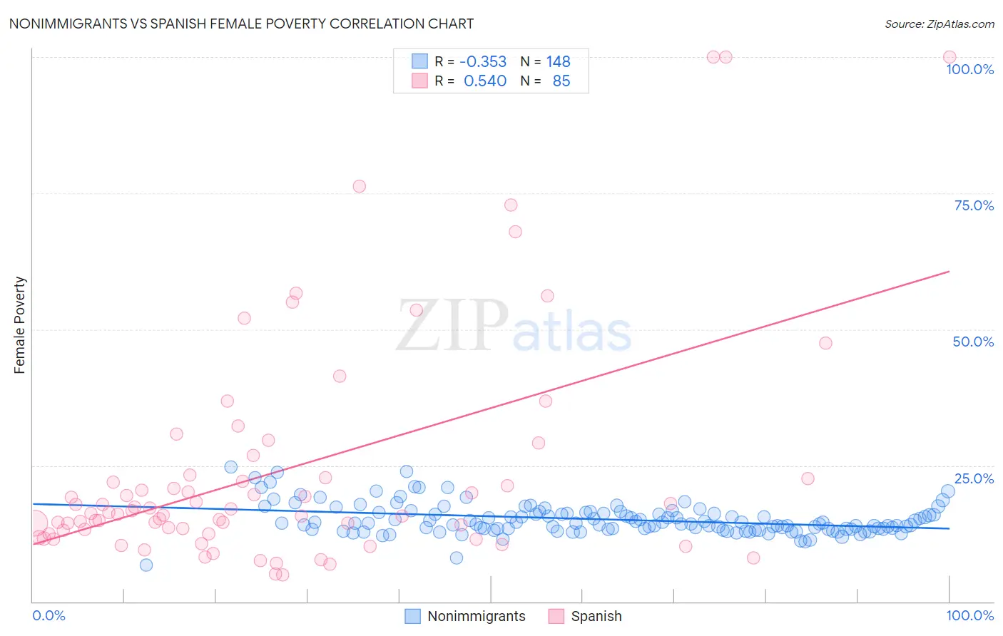 Nonimmigrants vs Spanish Female Poverty