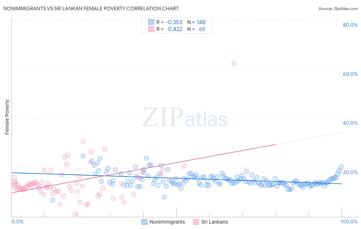 Nonimmigrants vs Sri Lankan Female Poverty