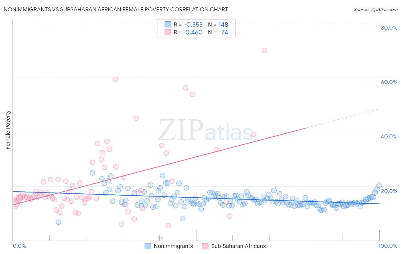 Nonimmigrants vs Subsaharan African Female Poverty