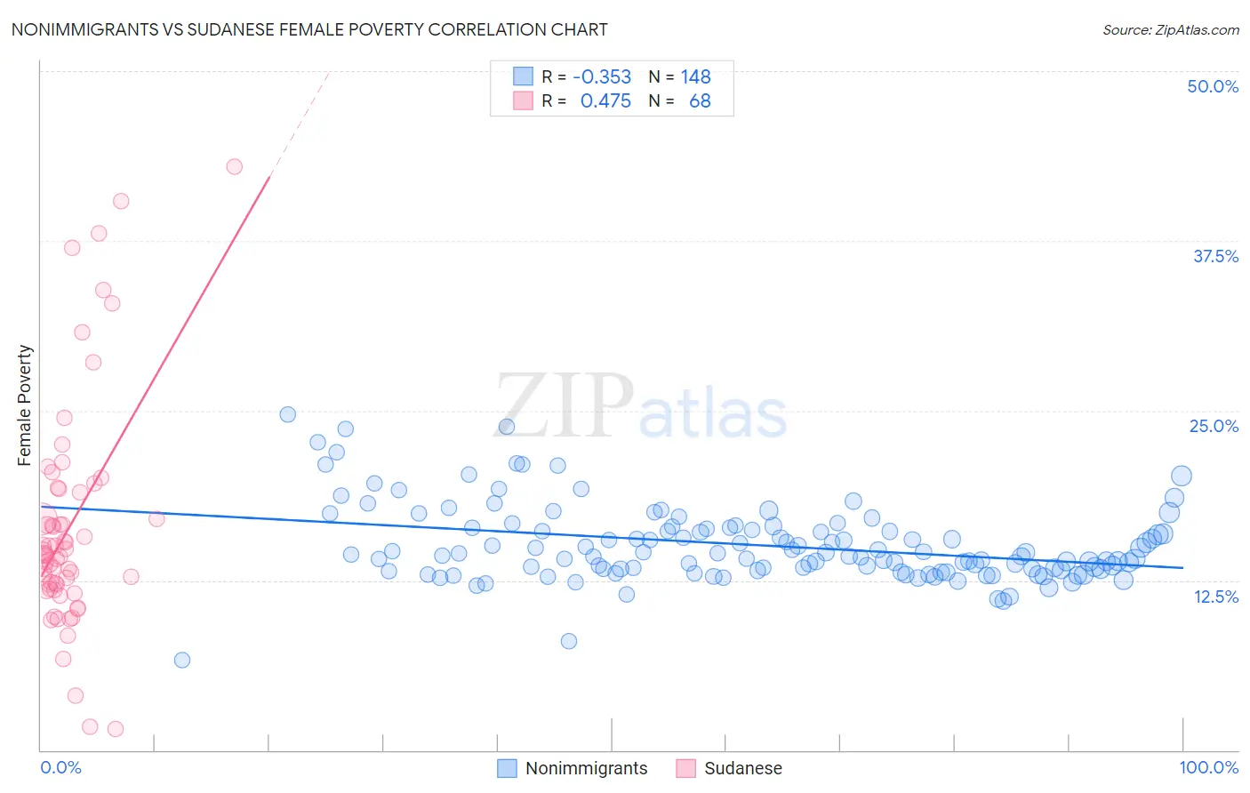 Nonimmigrants vs Sudanese Female Poverty