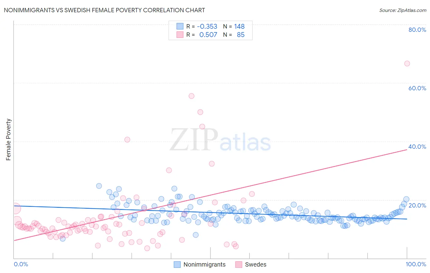 Nonimmigrants vs Swedish Female Poverty