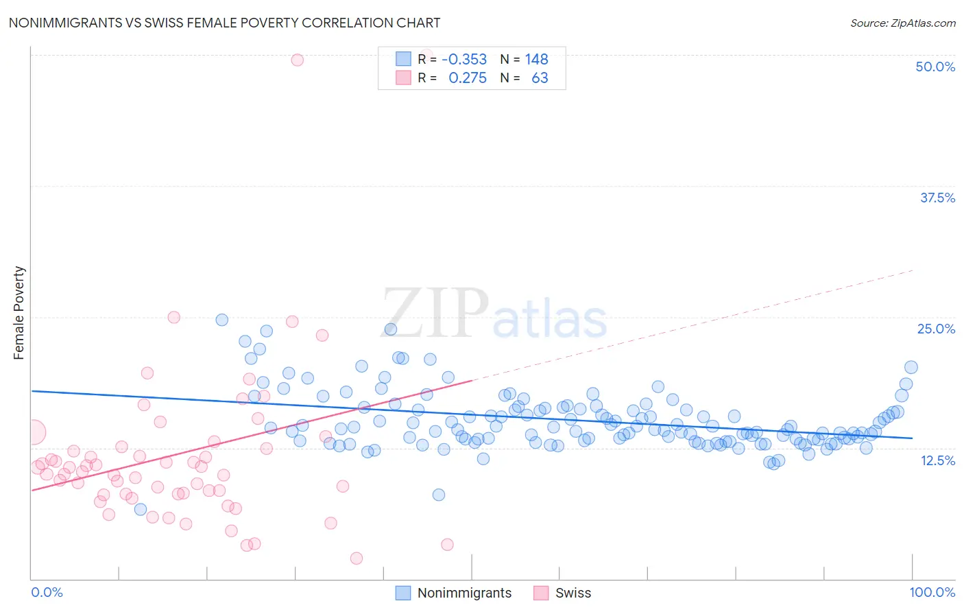 Nonimmigrants vs Swiss Female Poverty