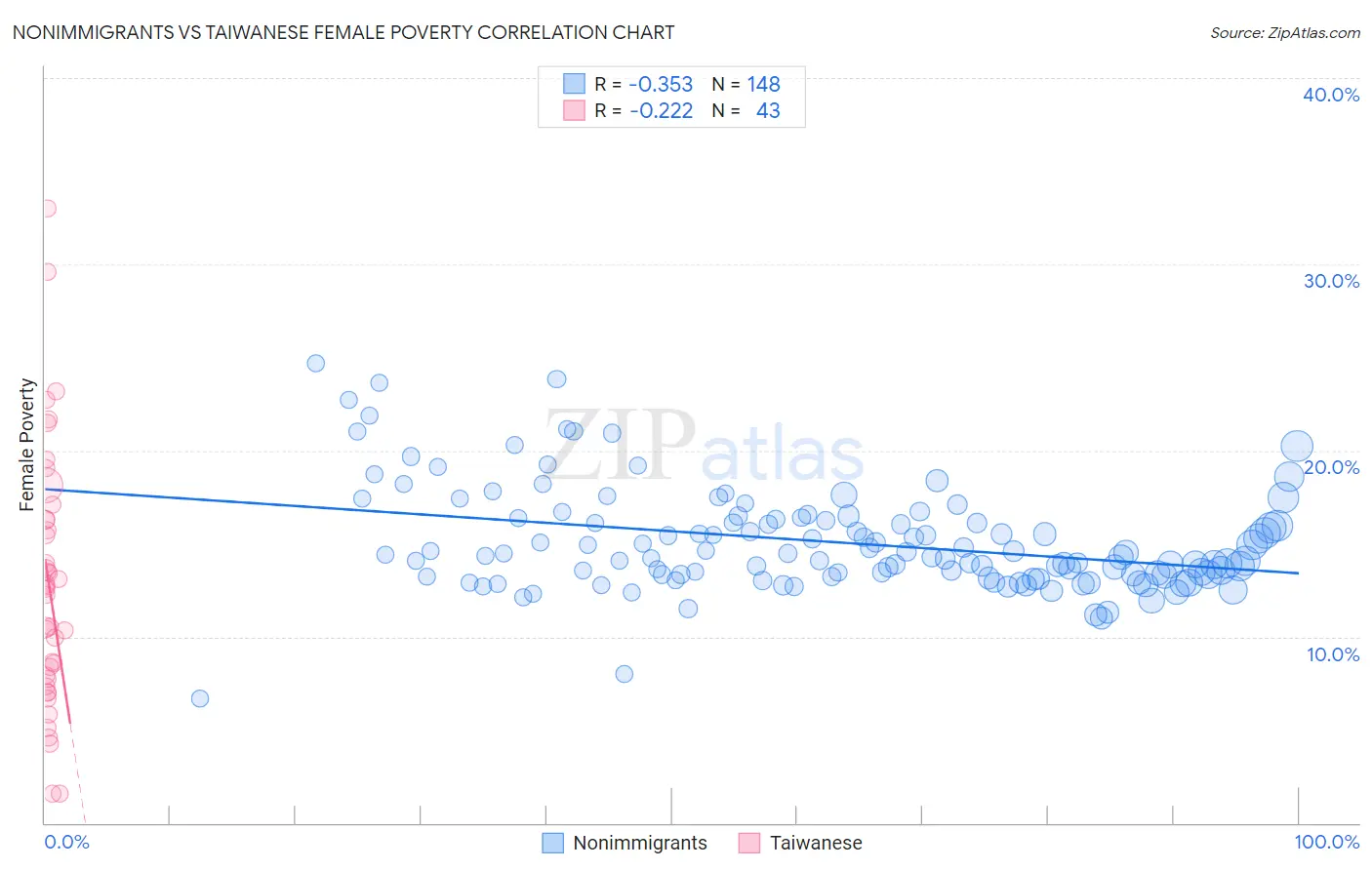 Nonimmigrants vs Taiwanese Female Poverty