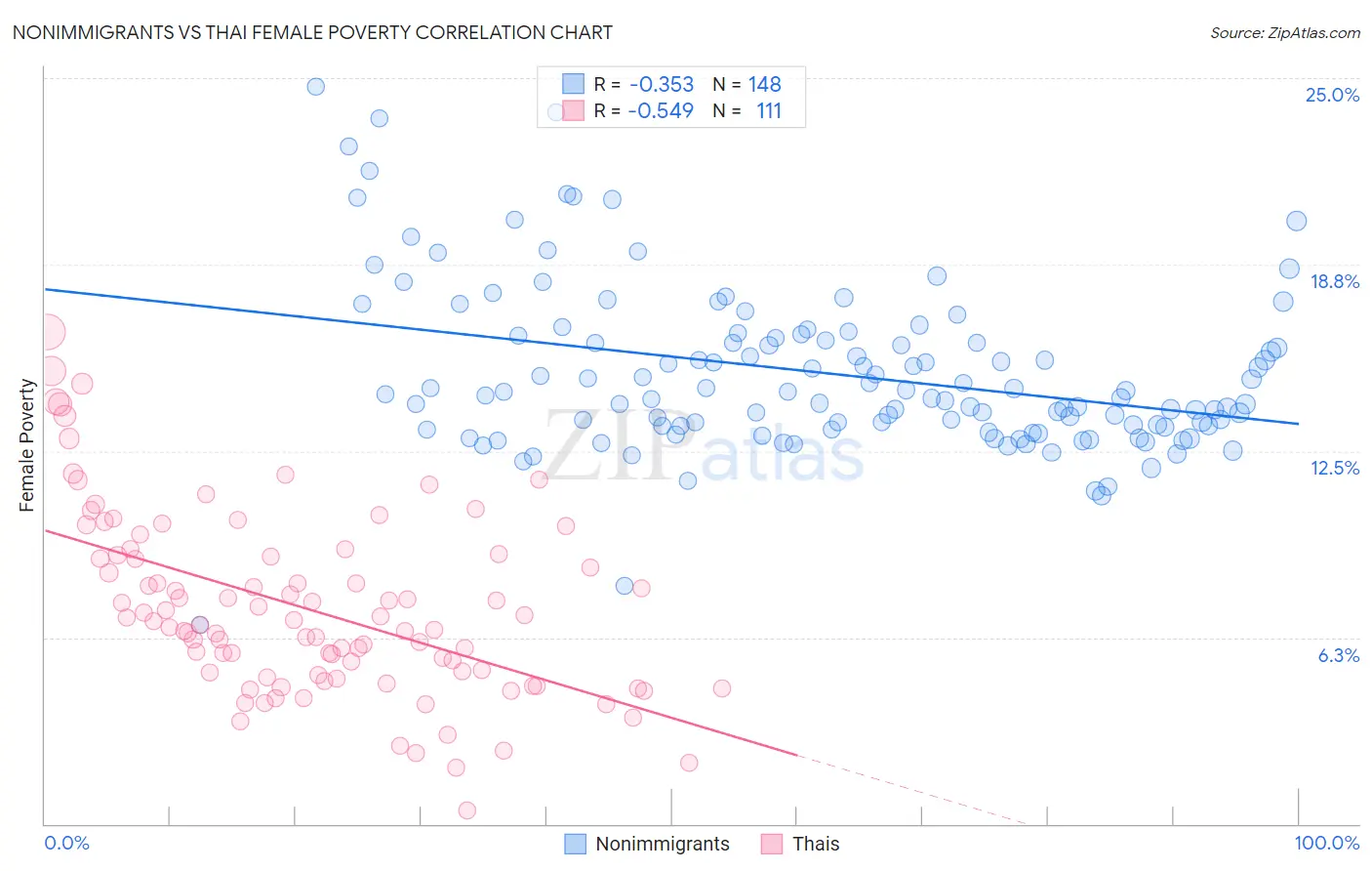 Nonimmigrants vs Thai Female Poverty