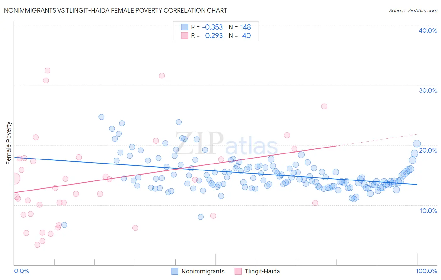 Nonimmigrants vs Tlingit-Haida Female Poverty