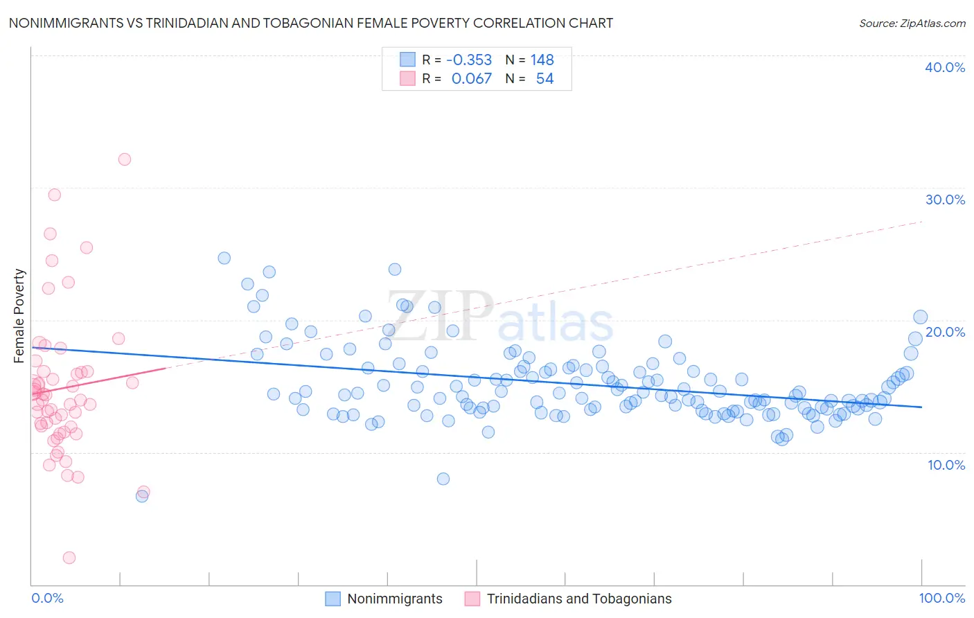 Nonimmigrants vs Trinidadian and Tobagonian Female Poverty