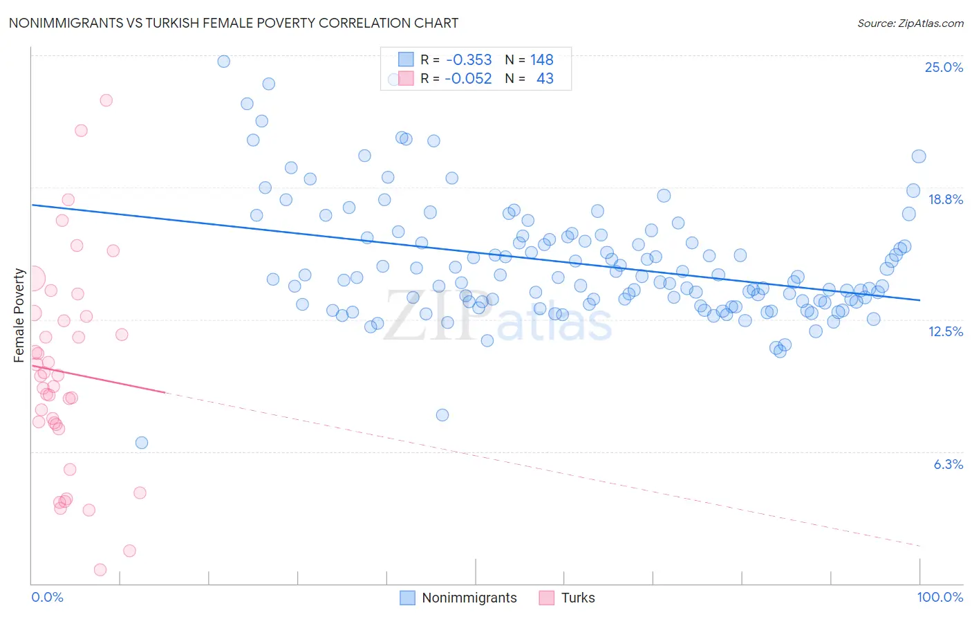 Nonimmigrants vs Turkish Female Poverty