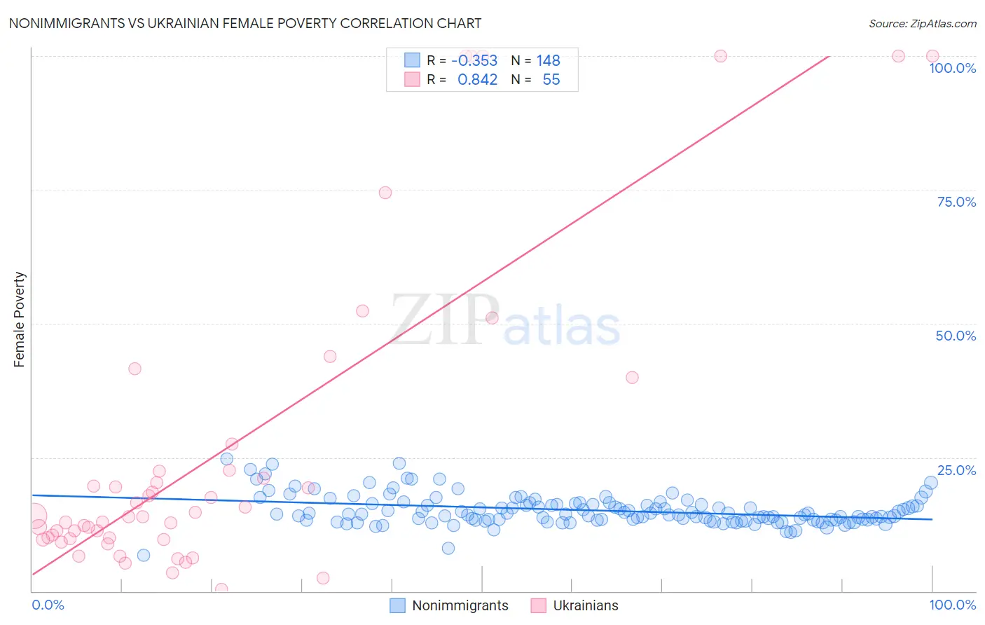 Nonimmigrants vs Ukrainian Female Poverty