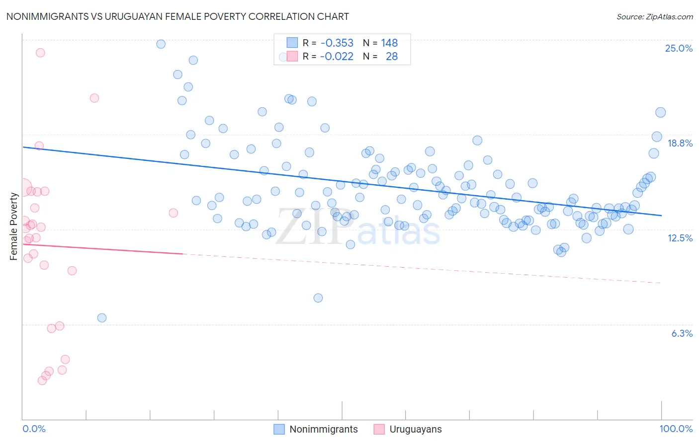 Nonimmigrants vs Uruguayan Female Poverty