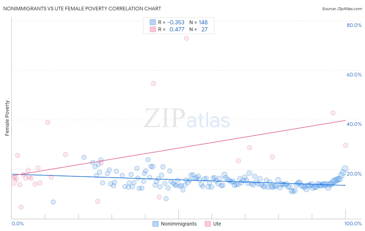 Nonimmigrants vs Ute Female Poverty