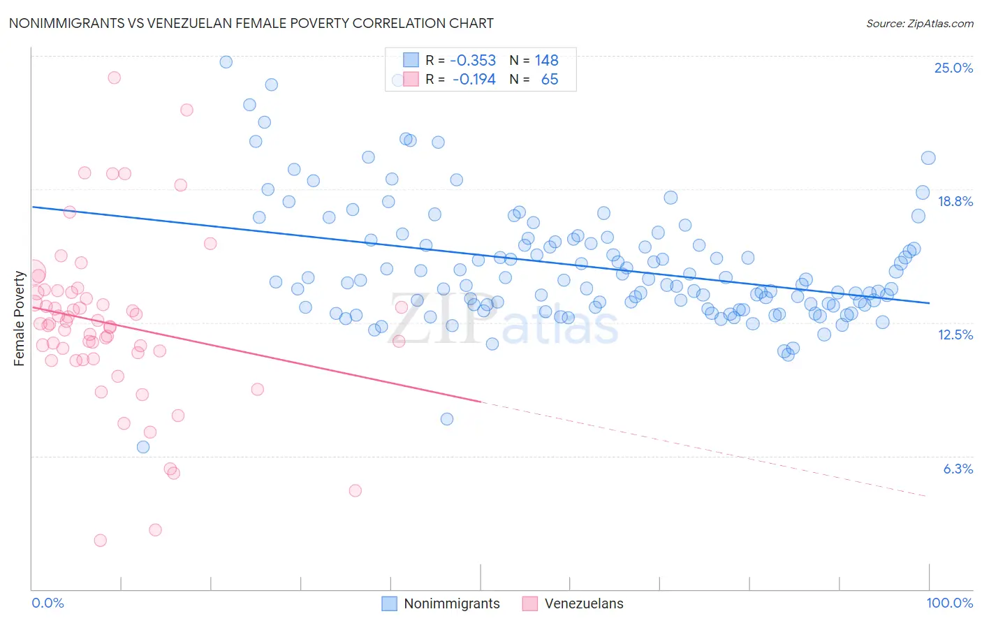 Nonimmigrants vs Venezuelan Female Poverty