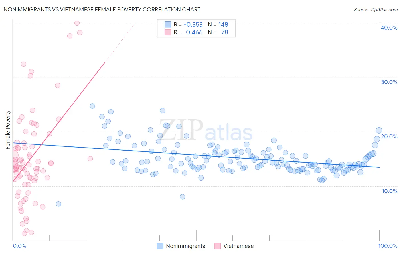 Nonimmigrants vs Vietnamese Female Poverty