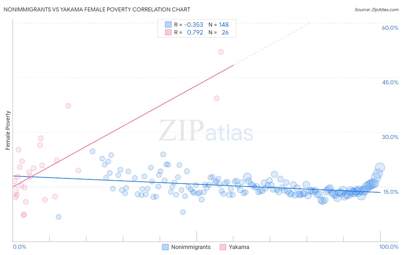 Nonimmigrants vs Yakama Female Poverty