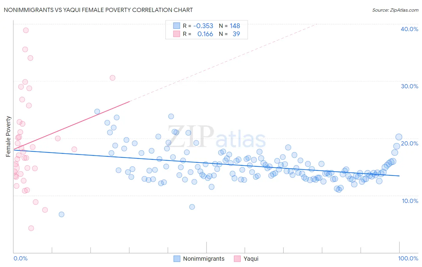 Nonimmigrants vs Yaqui Female Poverty