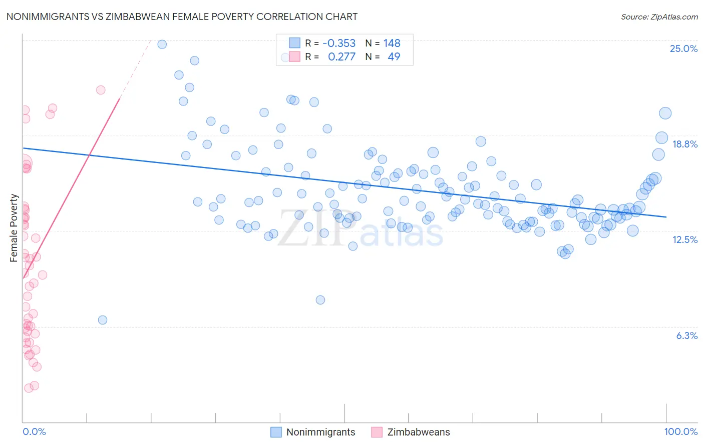 Nonimmigrants vs Zimbabwean Female Poverty