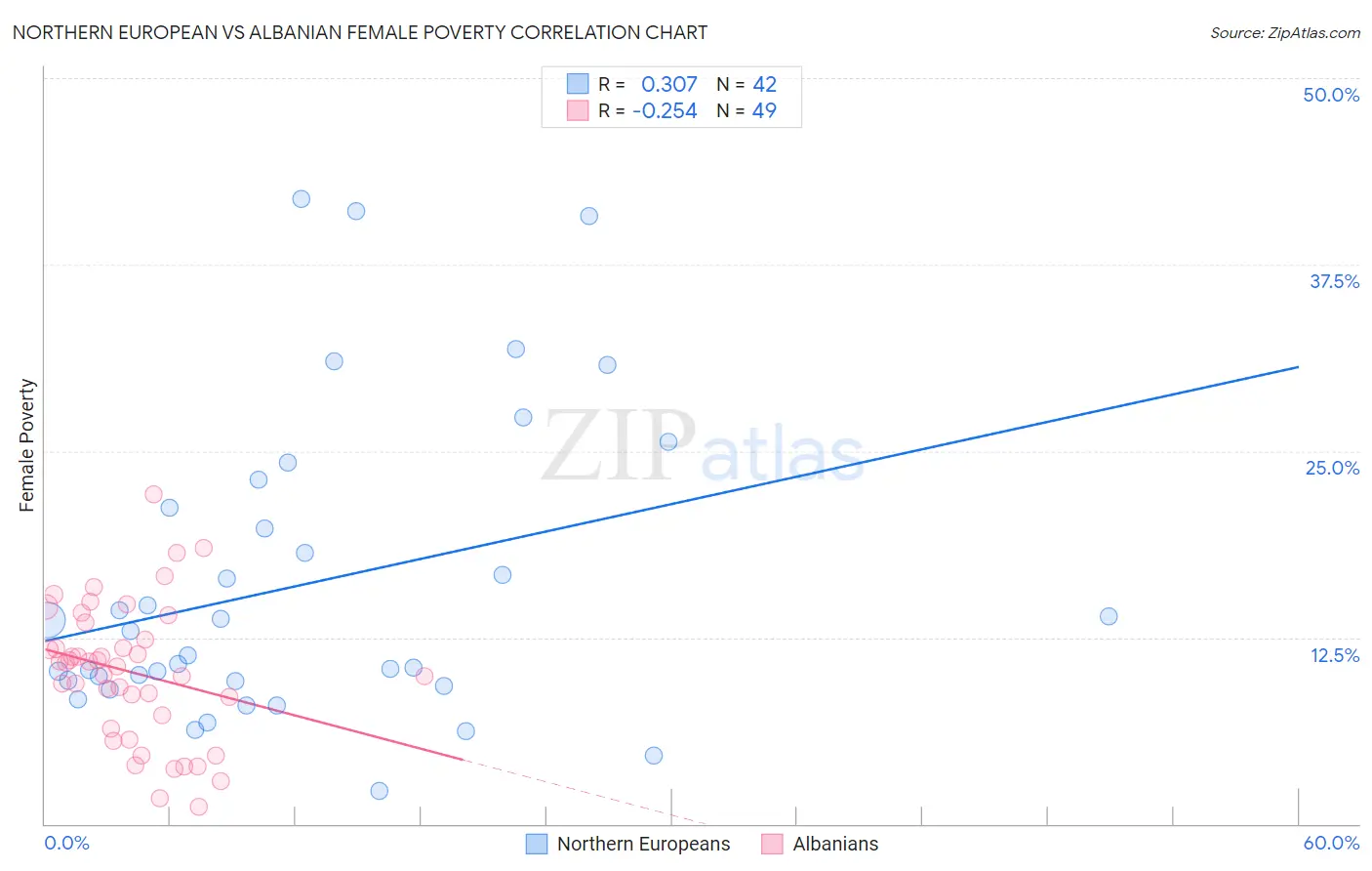 Northern European vs Albanian Female Poverty