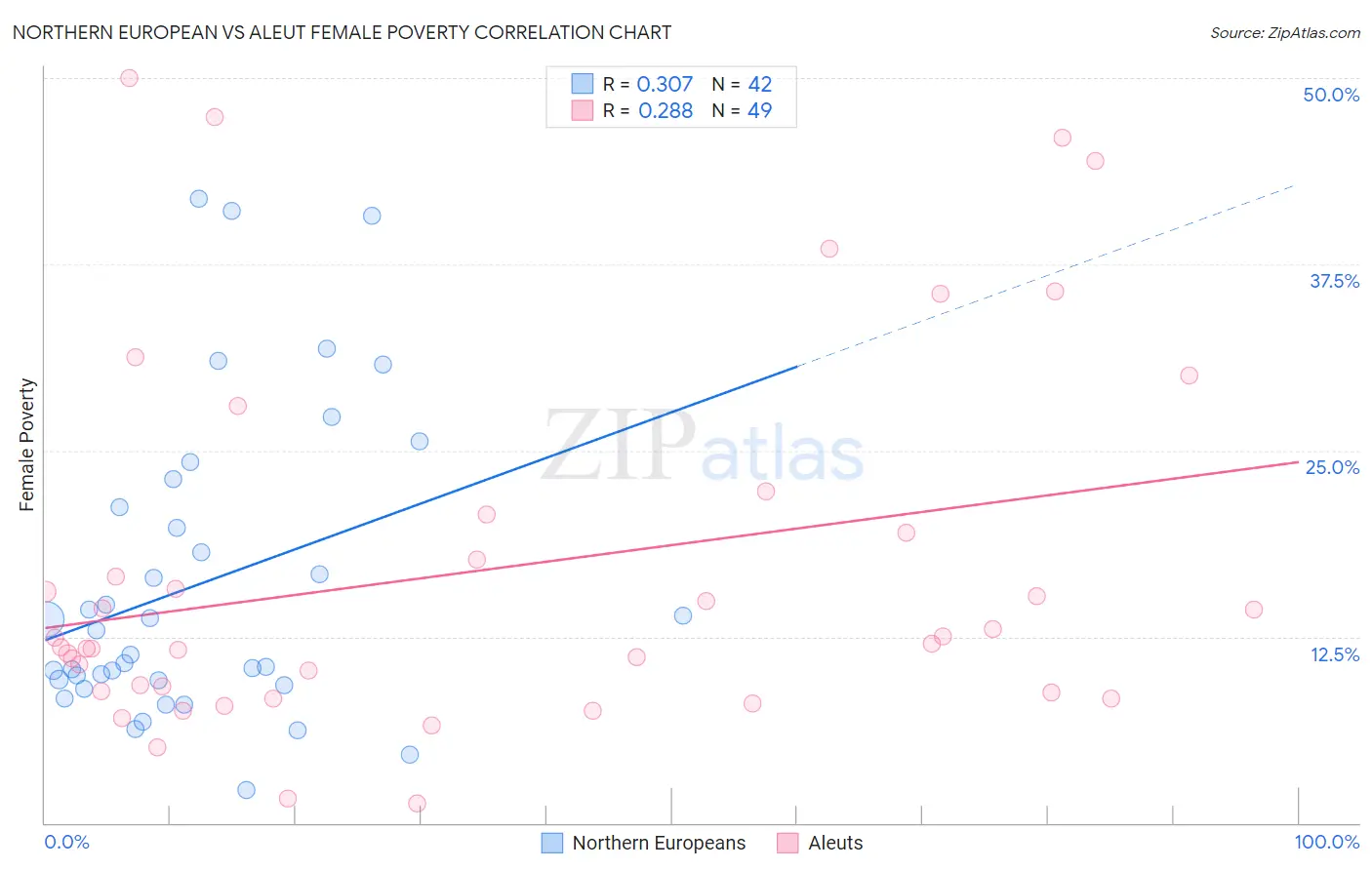 Northern European vs Aleut Female Poverty