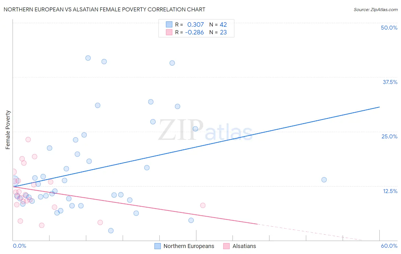 Northern European vs Alsatian Female Poverty