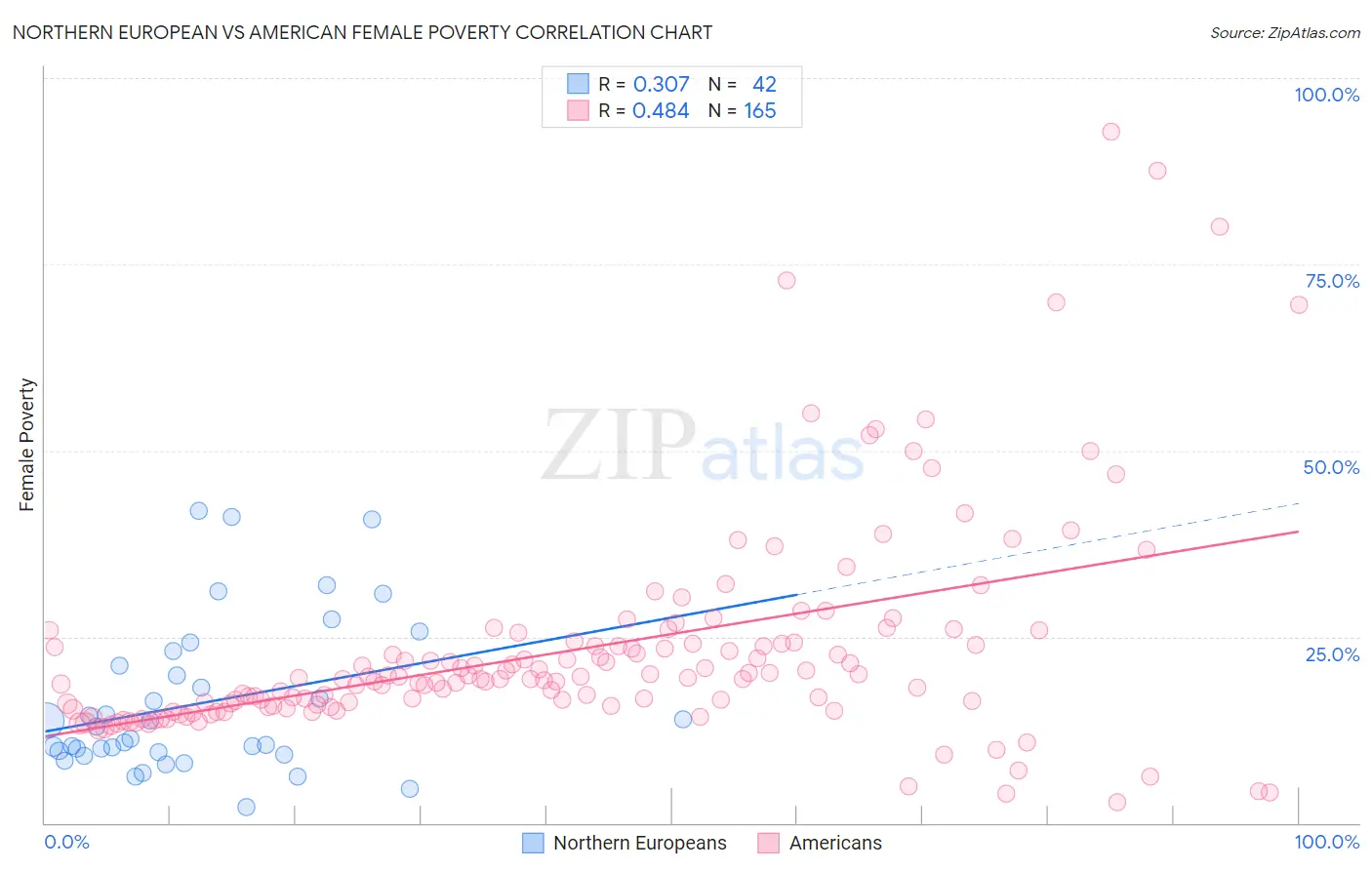 Northern European vs American Female Poverty