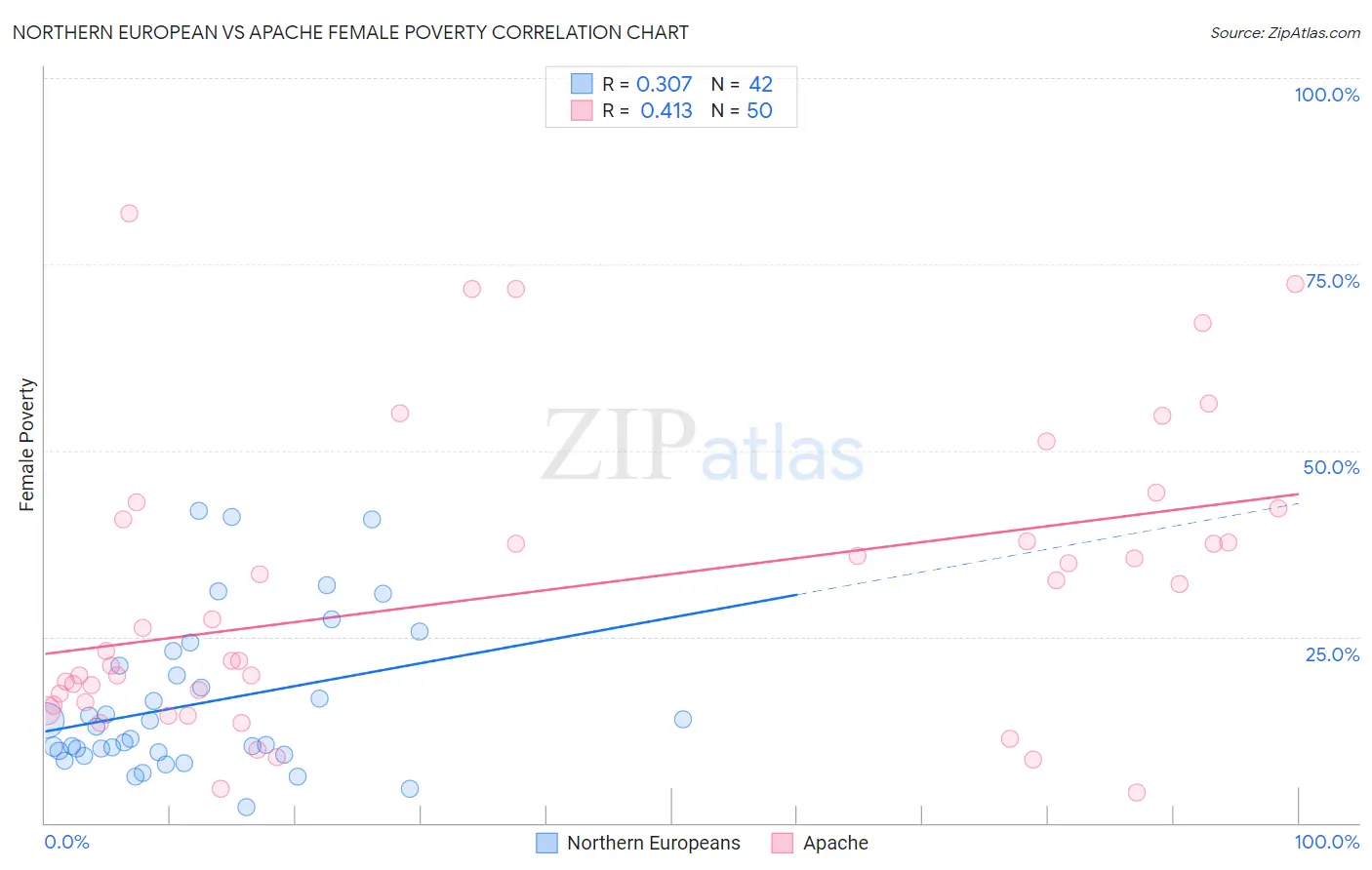 Northern European vs Apache Female Poverty