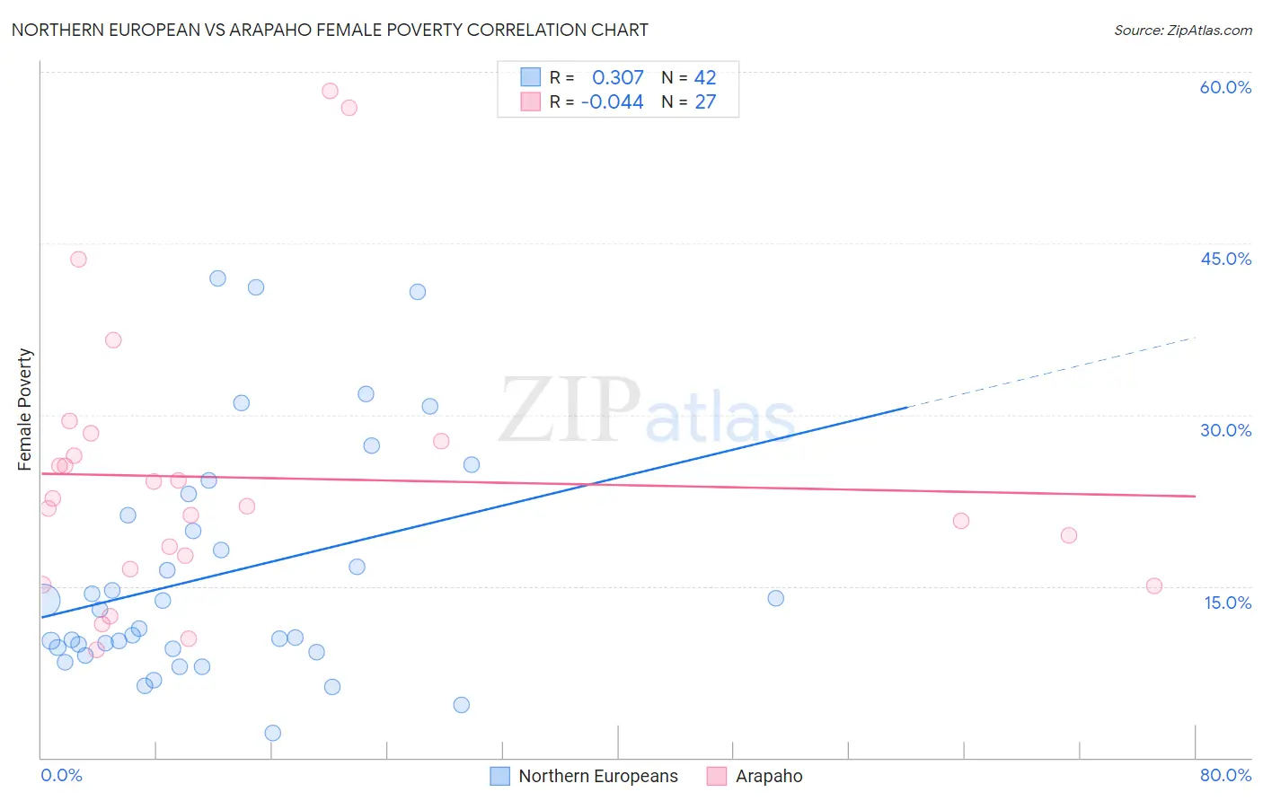 Northern European vs Arapaho Female Poverty