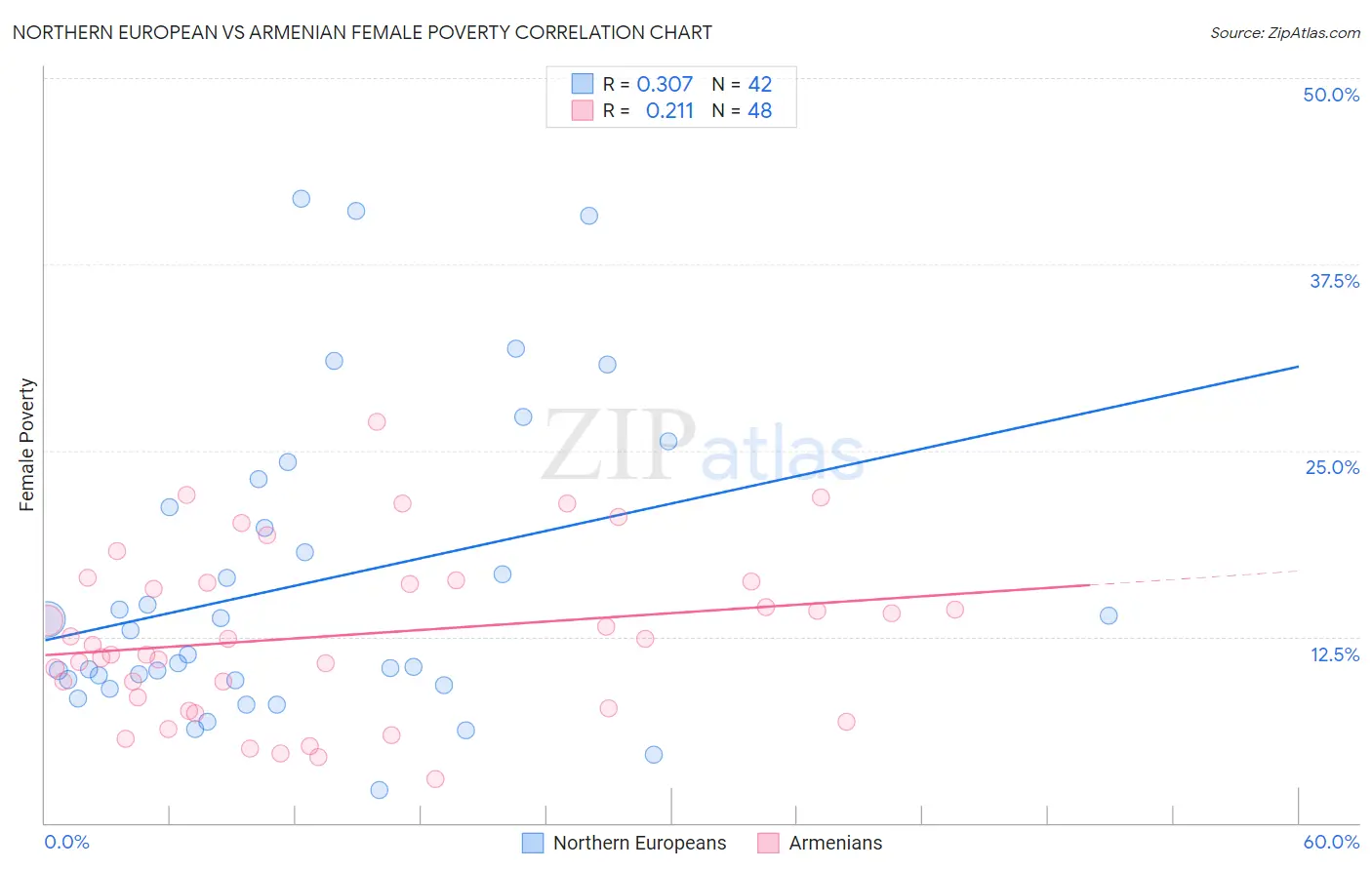 Northern European vs Armenian Female Poverty