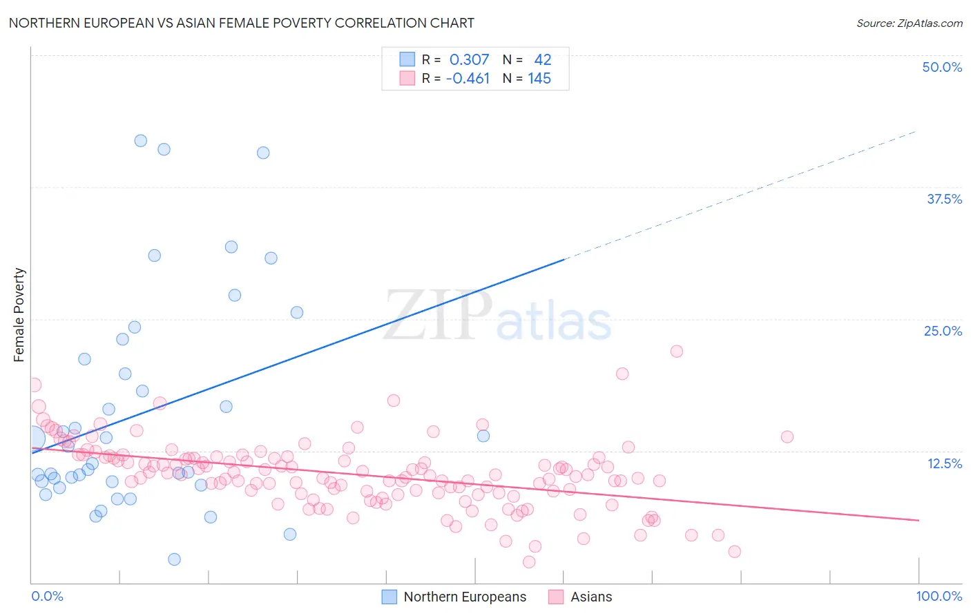 Northern European vs Asian Female Poverty