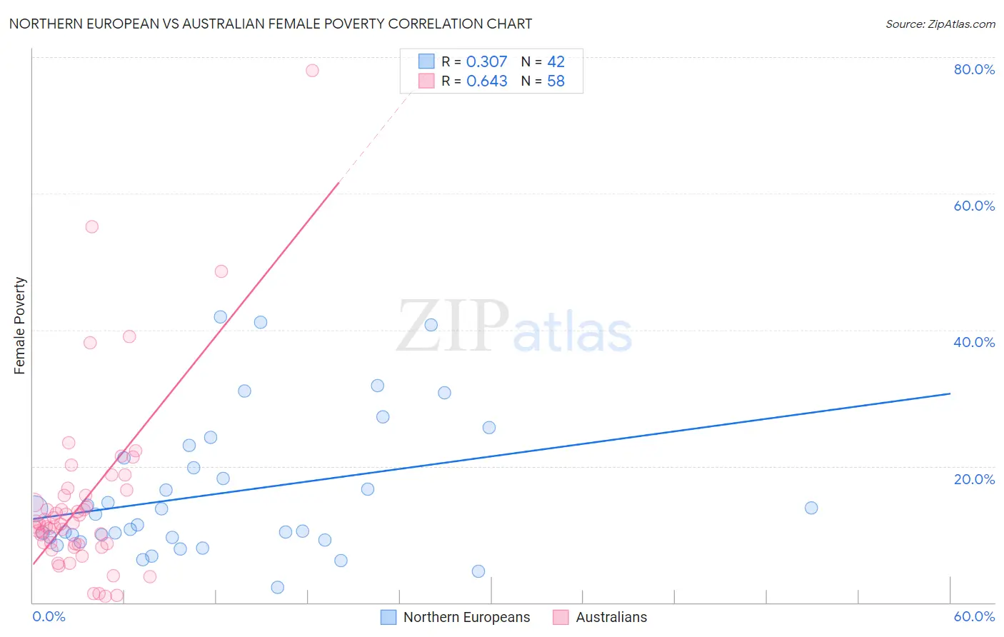 Northern European vs Australian Female Poverty