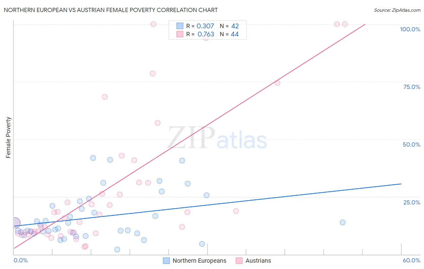 Northern European vs Austrian Female Poverty