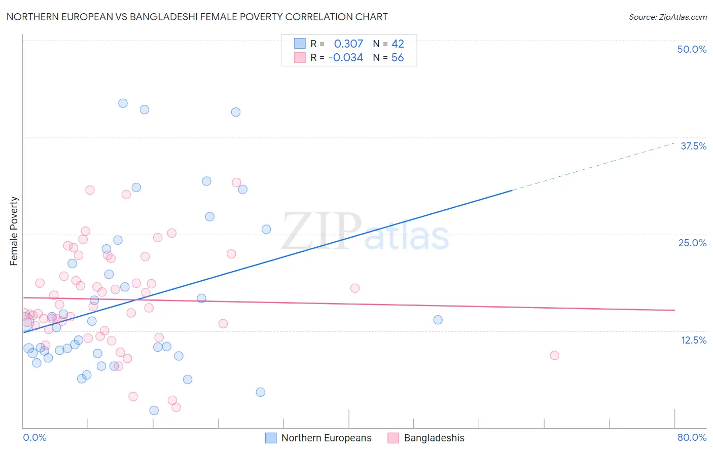 Northern European vs Bangladeshi Female Poverty