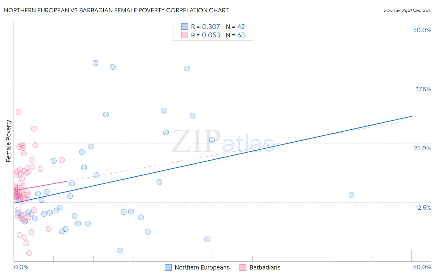 Northern European vs Barbadian Female Poverty