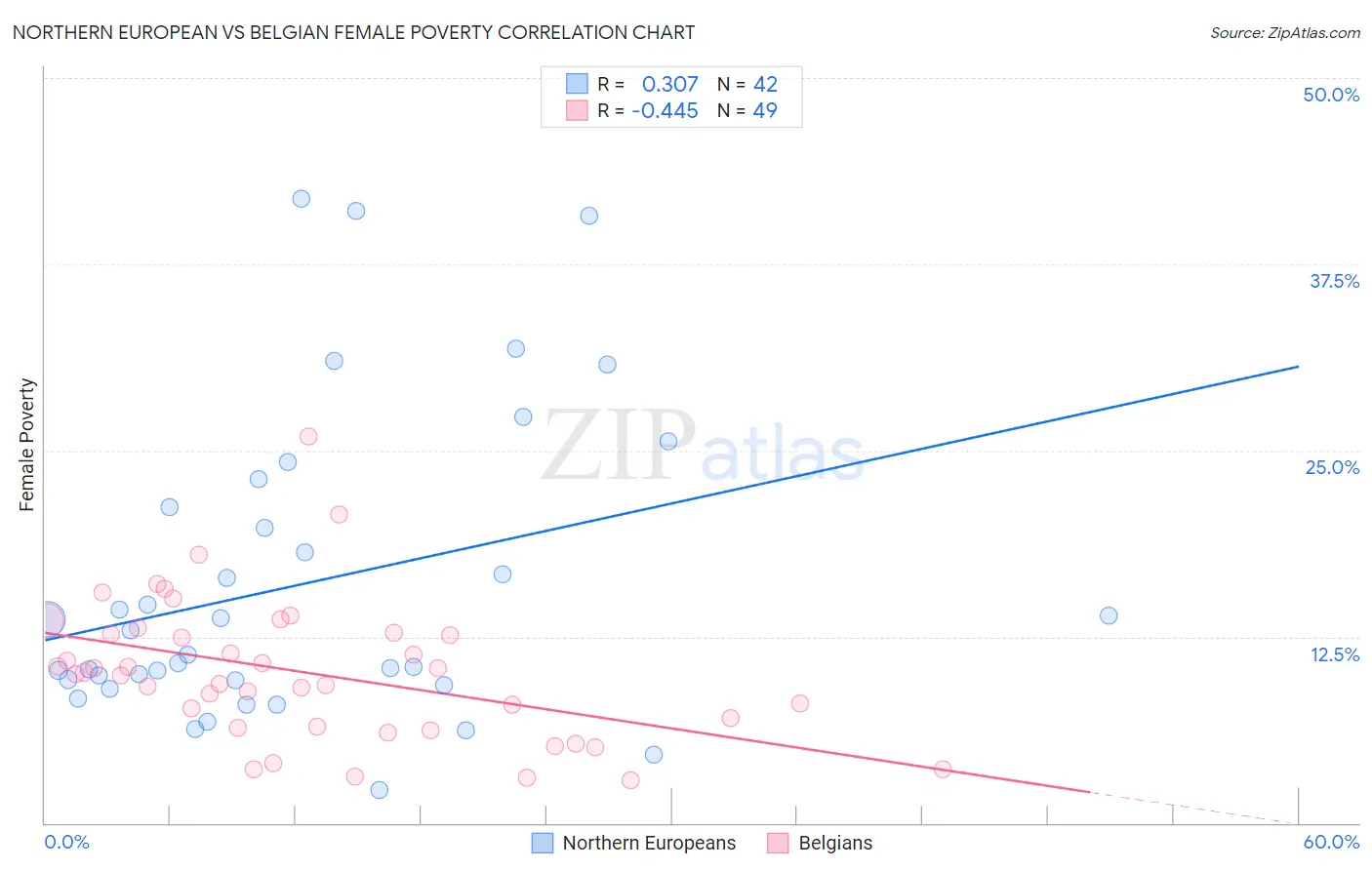 Northern European vs Belgian Female Poverty