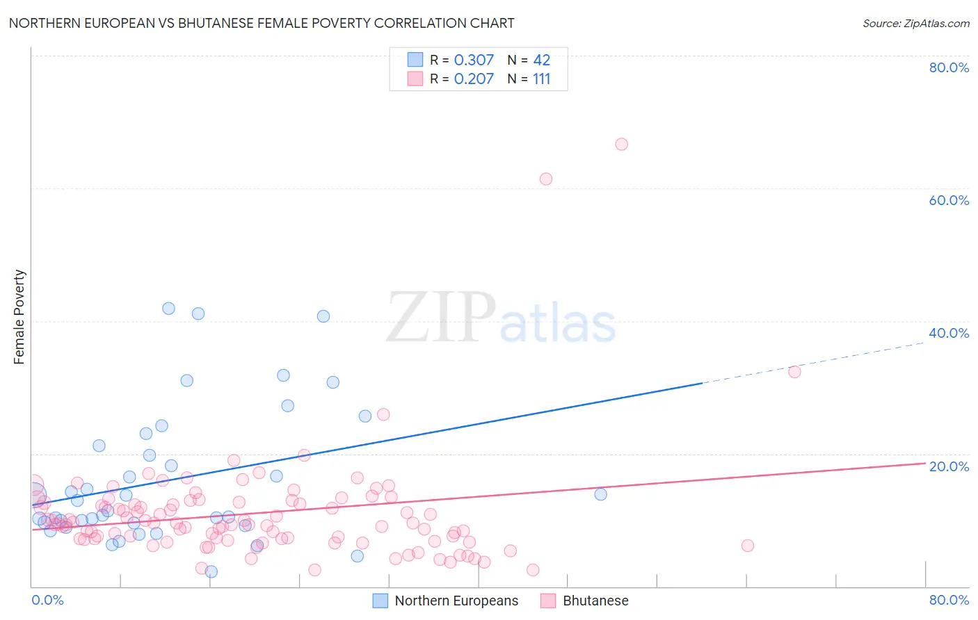 Northern European vs Bhutanese Female Poverty