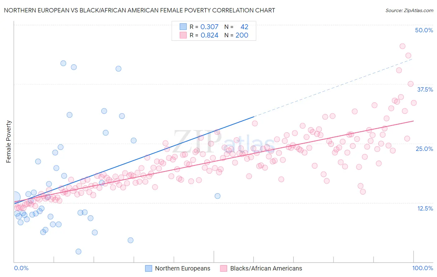 Northern European vs Black/African American Female Poverty