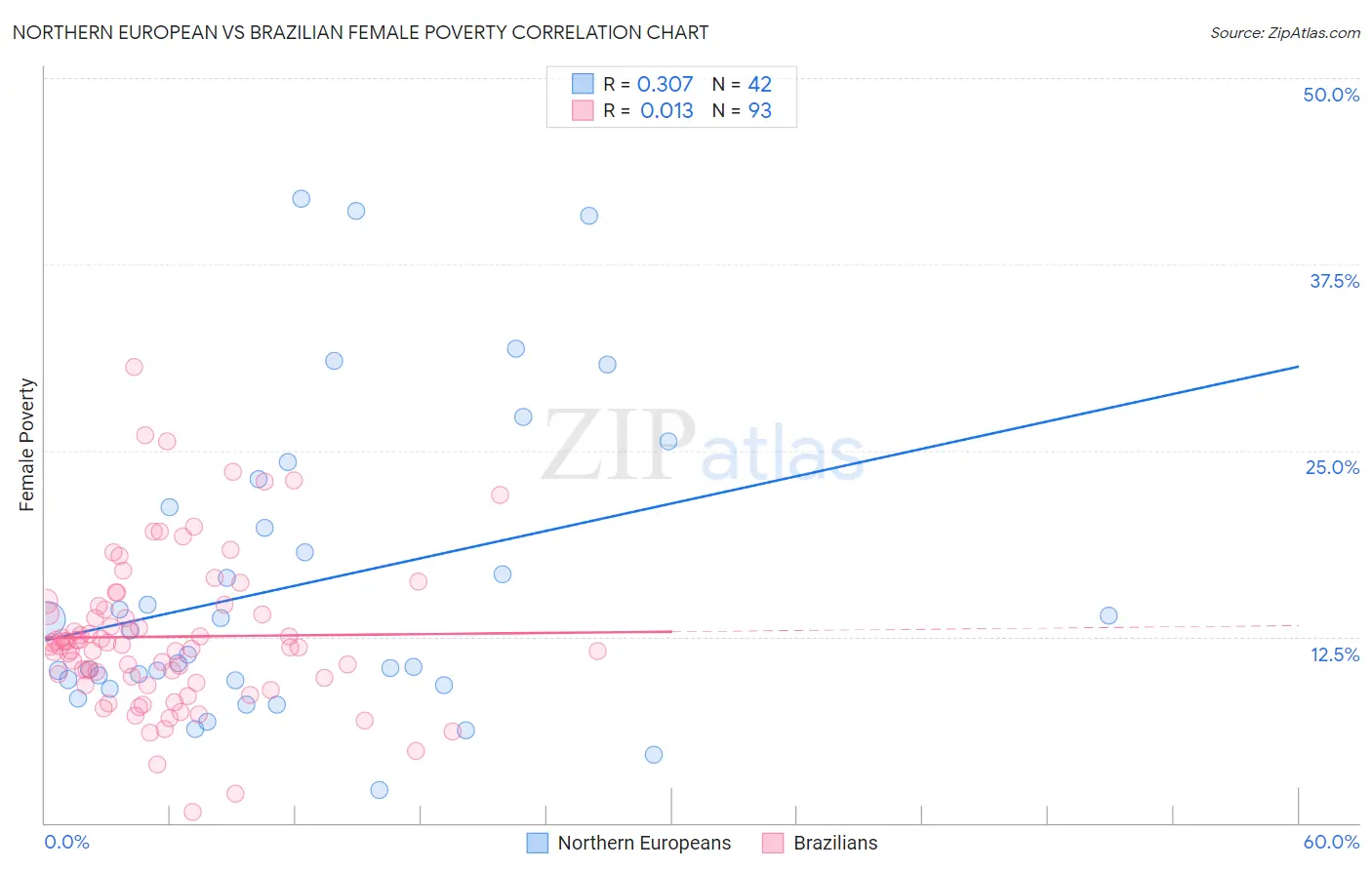 Northern European vs Brazilian Female Poverty