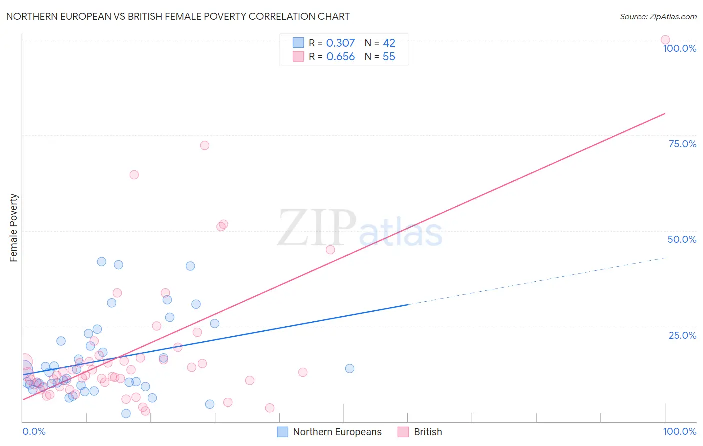 Northern European vs British Female Poverty