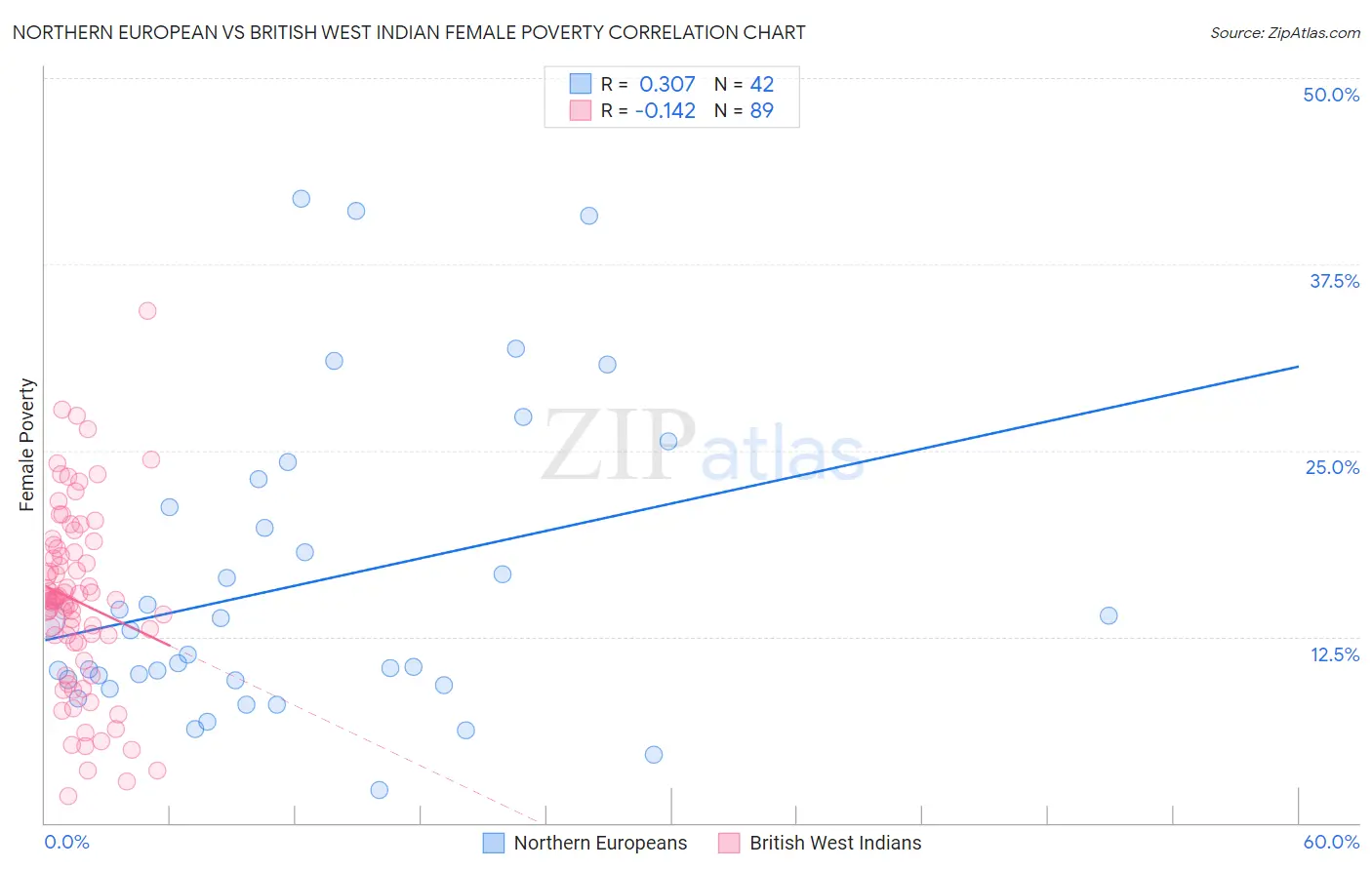 Northern European vs British West Indian Female Poverty